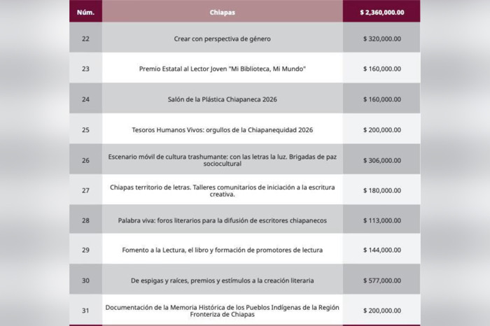 Chiapas fortalece su desarrollo cultural con aprobación de proyectos AIEC 2026