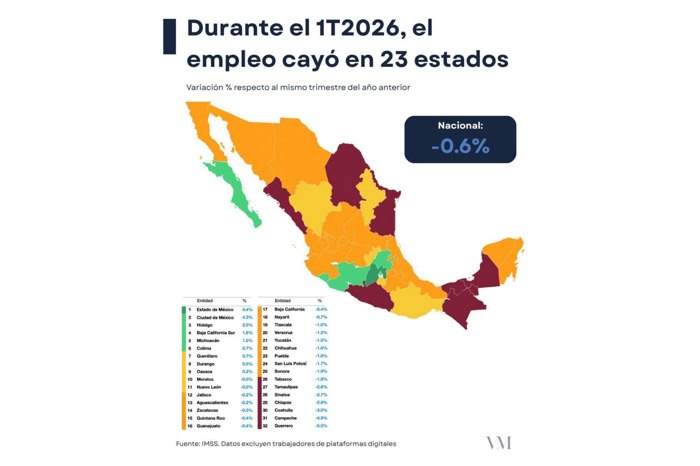 Chiapas: caída de 2.8% en el empleo durante el primer trimestre de 2026