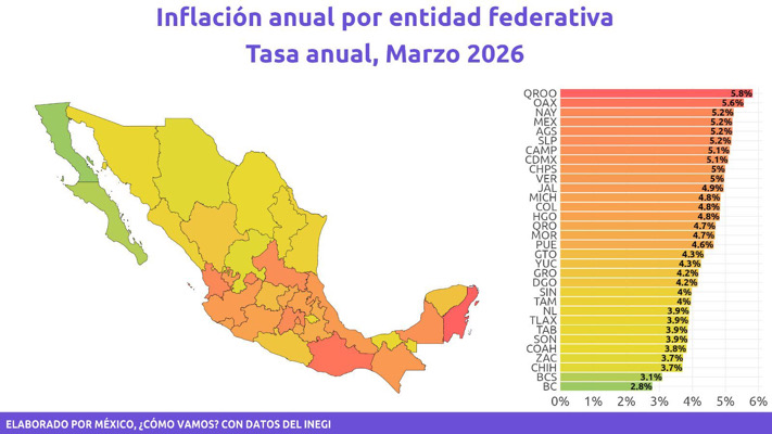 Chiapas registra inflación anual de 5 por ciento en marzo de 2026