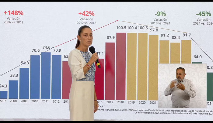 Sheinbaum prevé pensión de 30 mil pesos al concluir su mandato